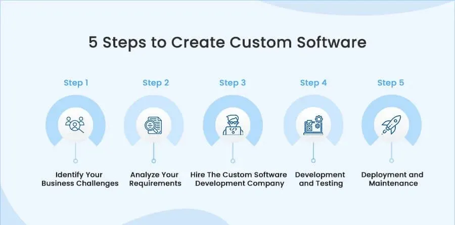 Custome Software Process